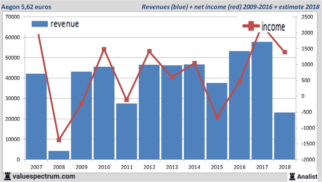 financiele analyse