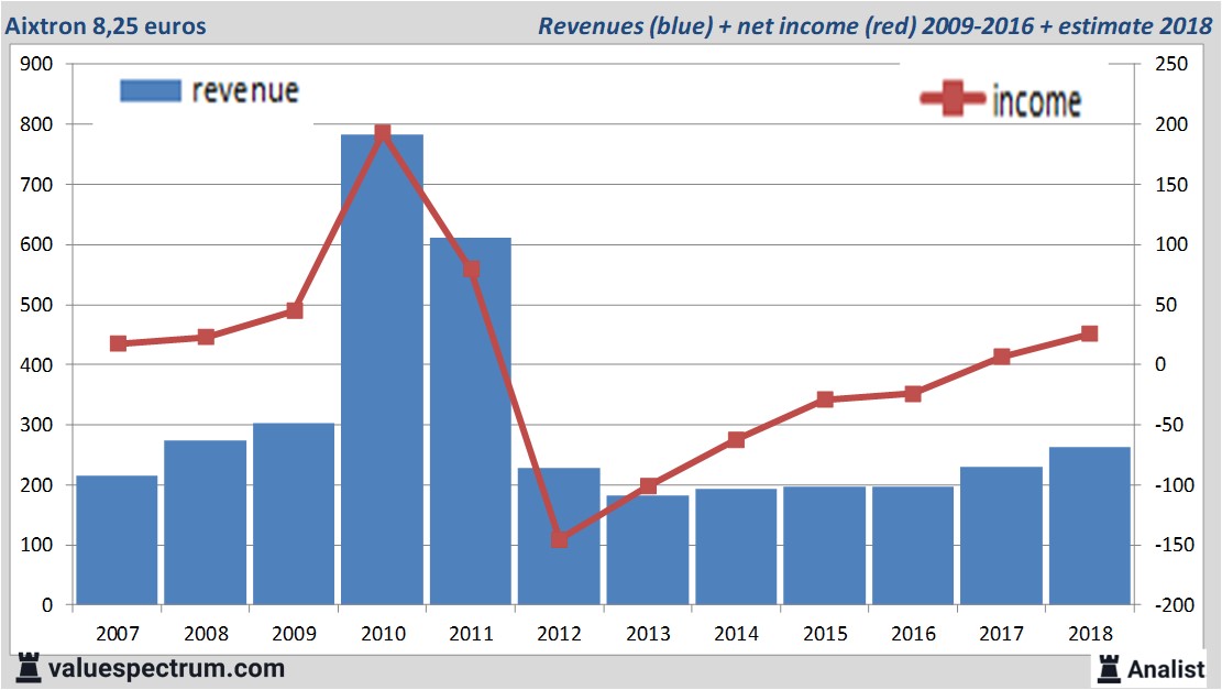 financiele analyse