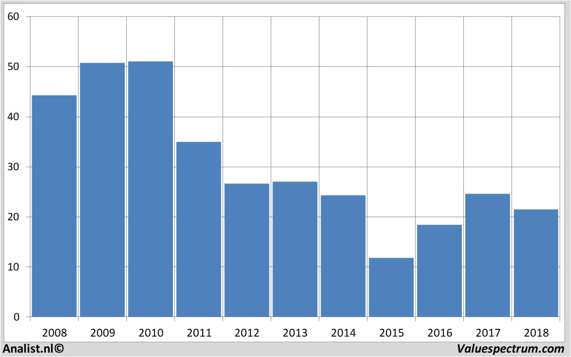 financiele analyse arcelormittal