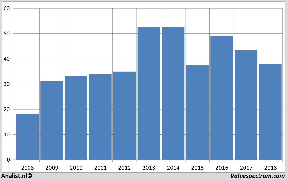 koersdata halliburton