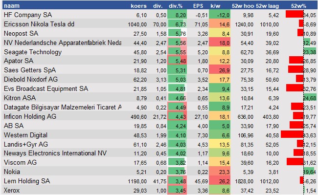 financiele analyse