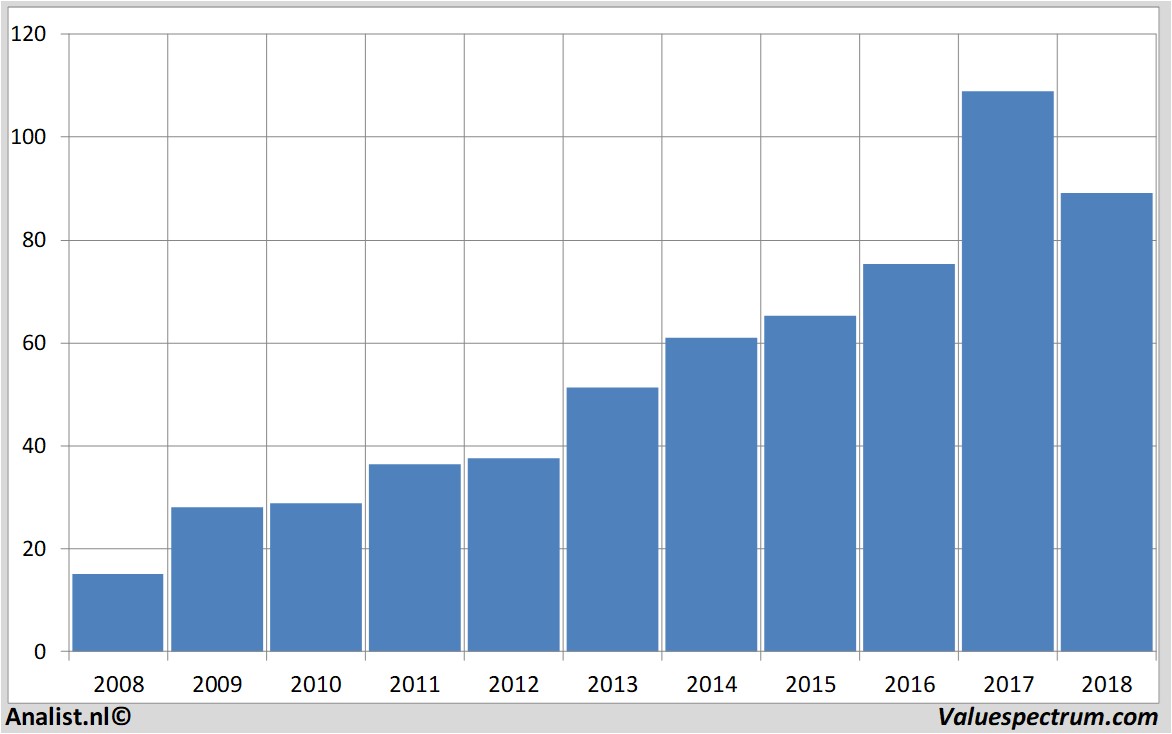 financiele analyse kla-tencor