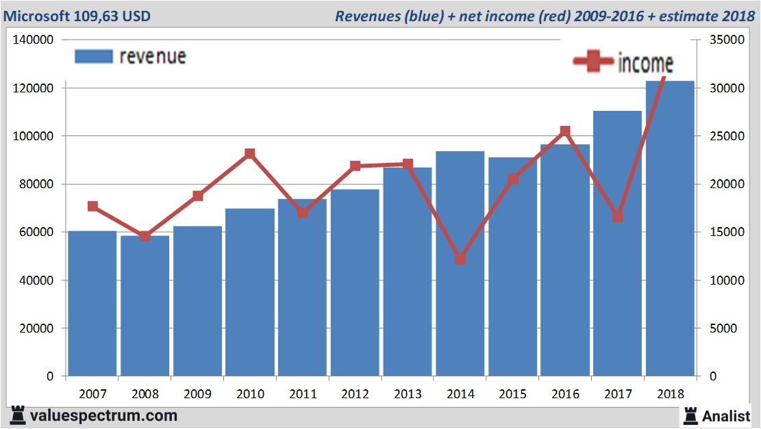 financiele analyse