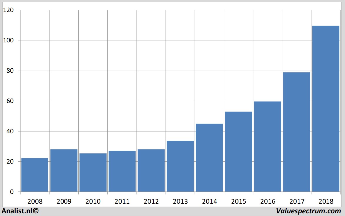 financiele analyse microsoft