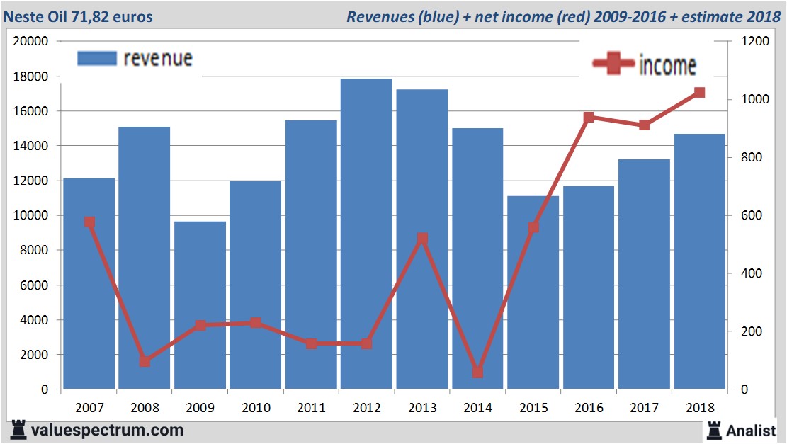 financiele analyse