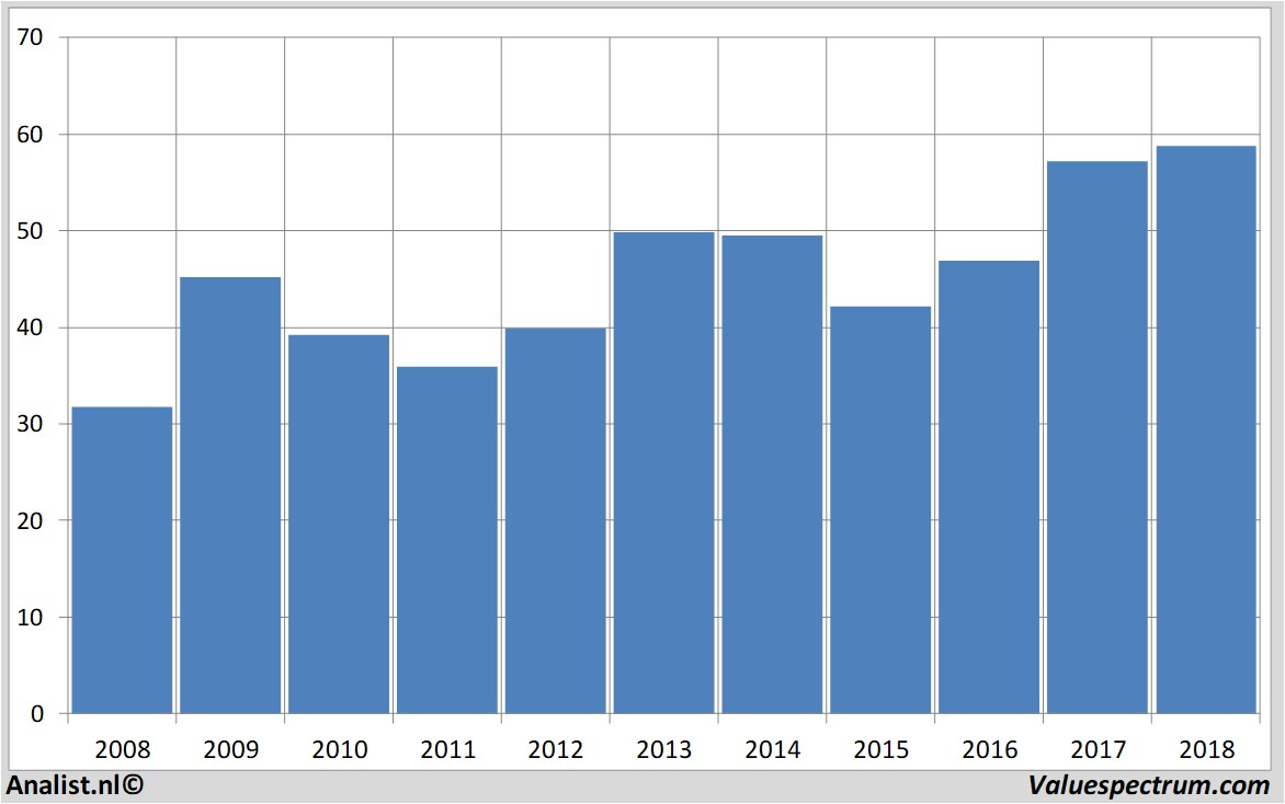 aandelenanalyses nucor