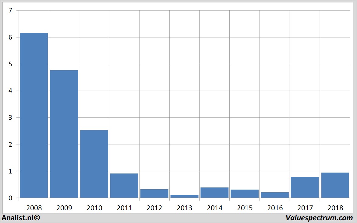 fundamantele data pharming