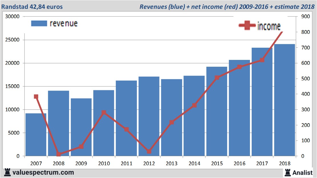 financiele analyse