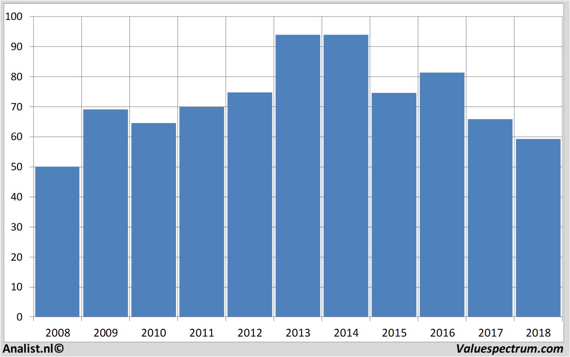 koersdata schlumberger