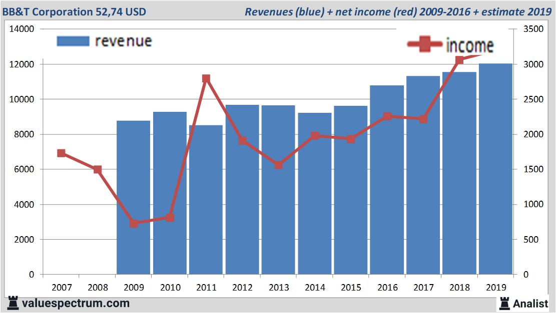 financiele analyse