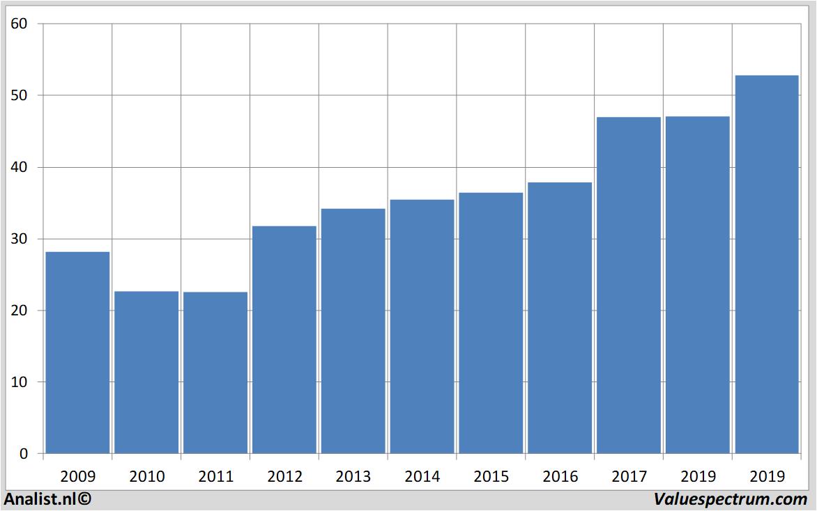 financiele analyse bb&tcorporation