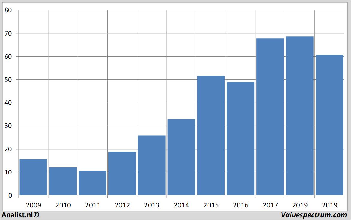 koersdata bbbiotech