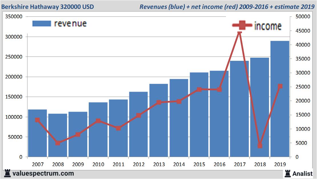 financiele analyse