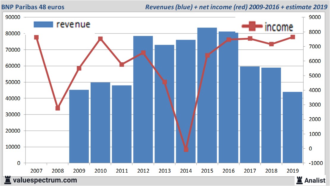 financiele analyse