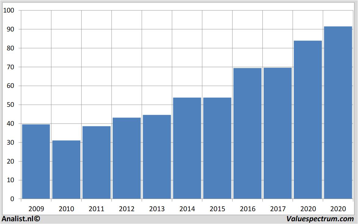 koersdata akzonobel