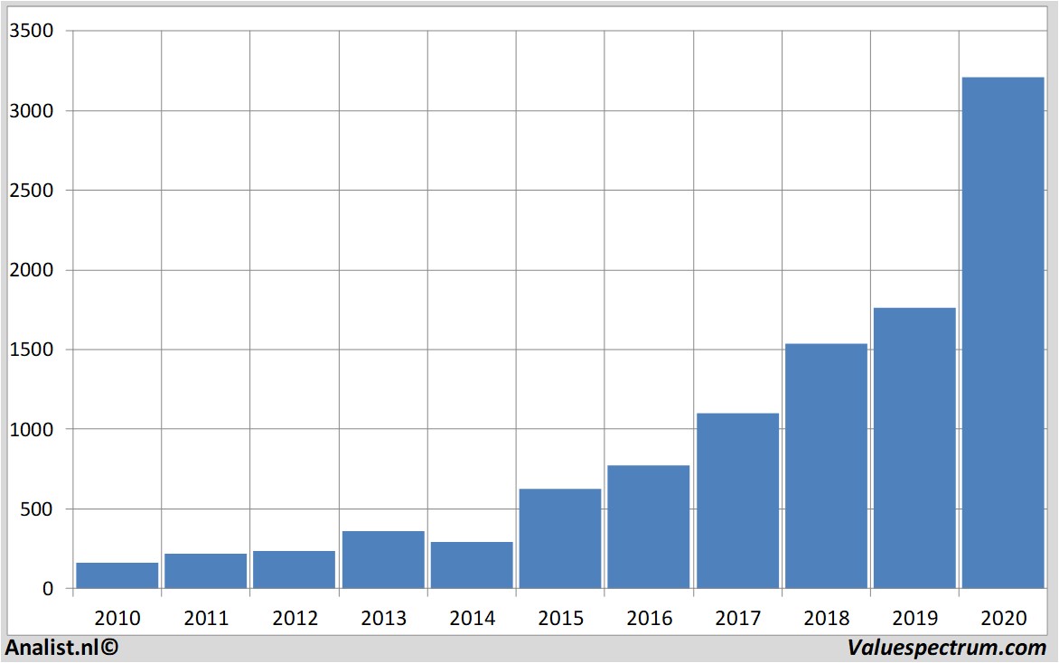 aandelenanalyse amazon