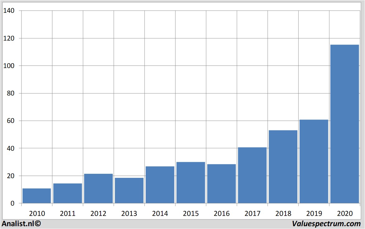 financiele analyse apple