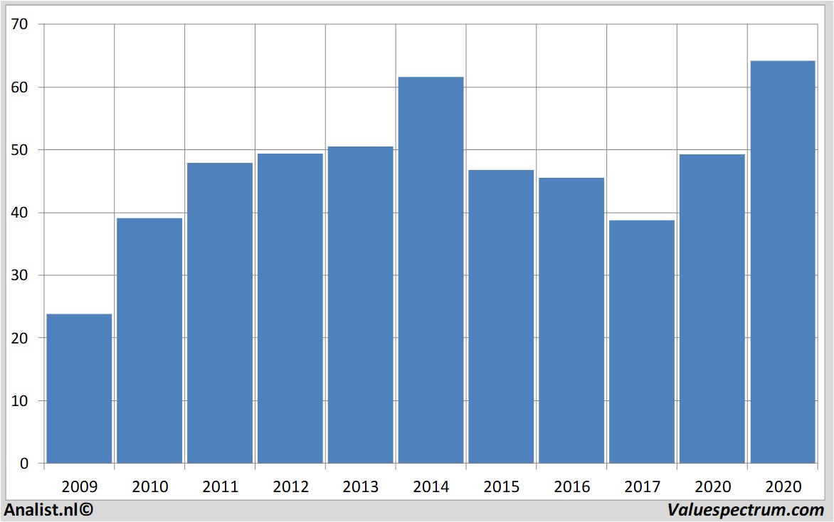 koersdata autonation