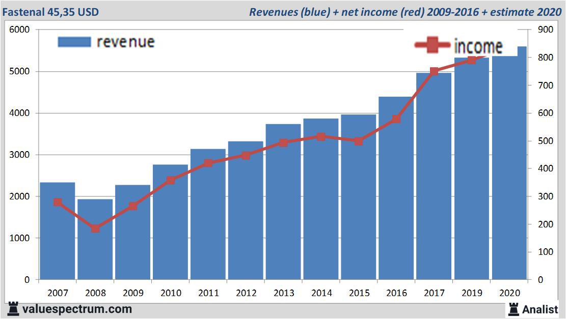 financiele analyse