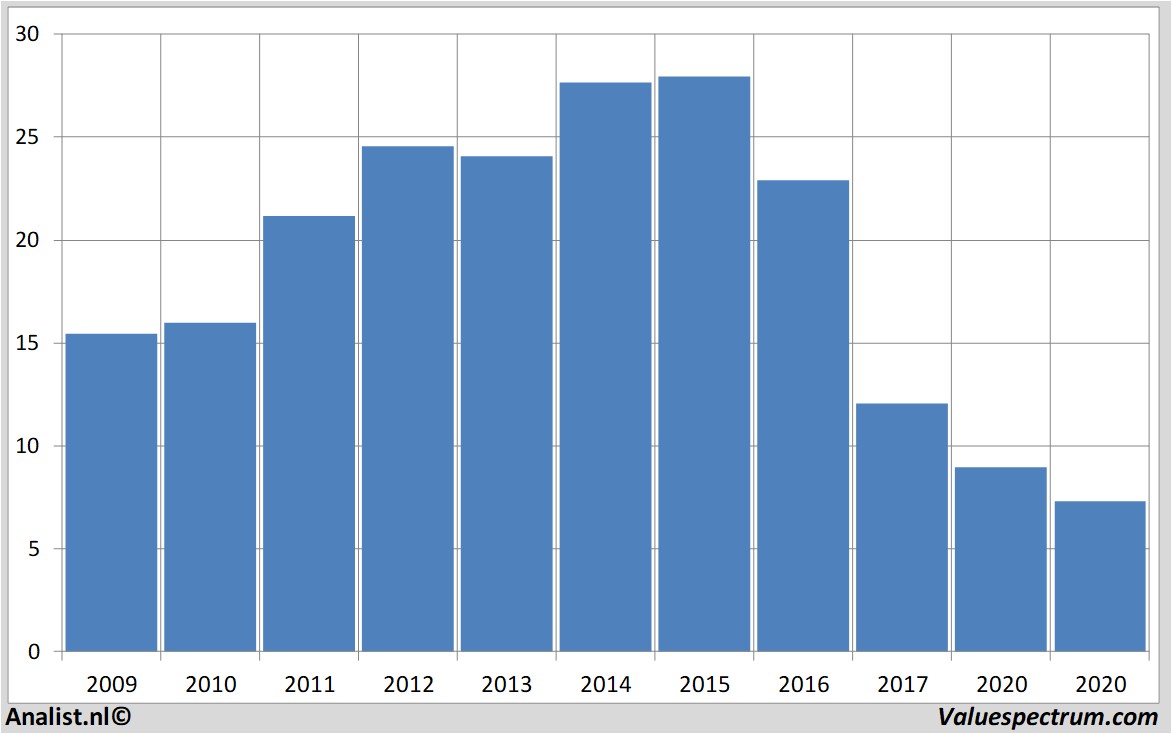 beurskoers generalelectric