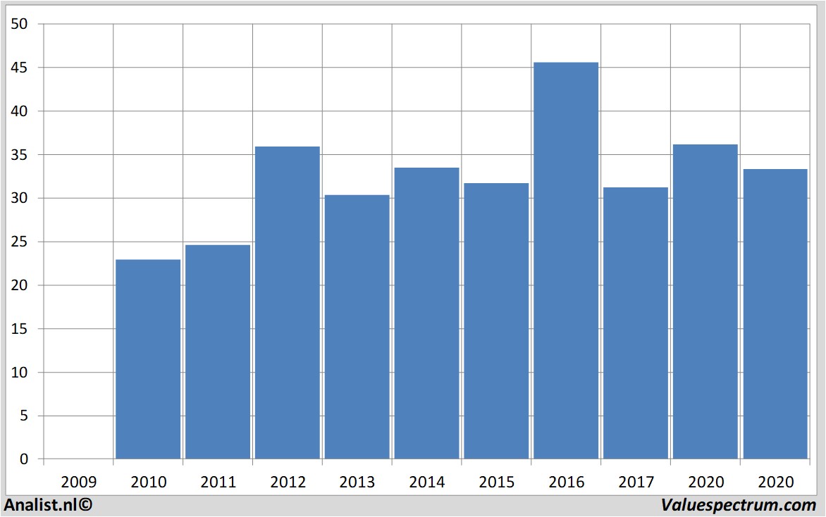 koersdata generalmotors