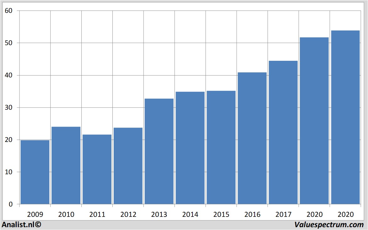 aandelenanalyse intel