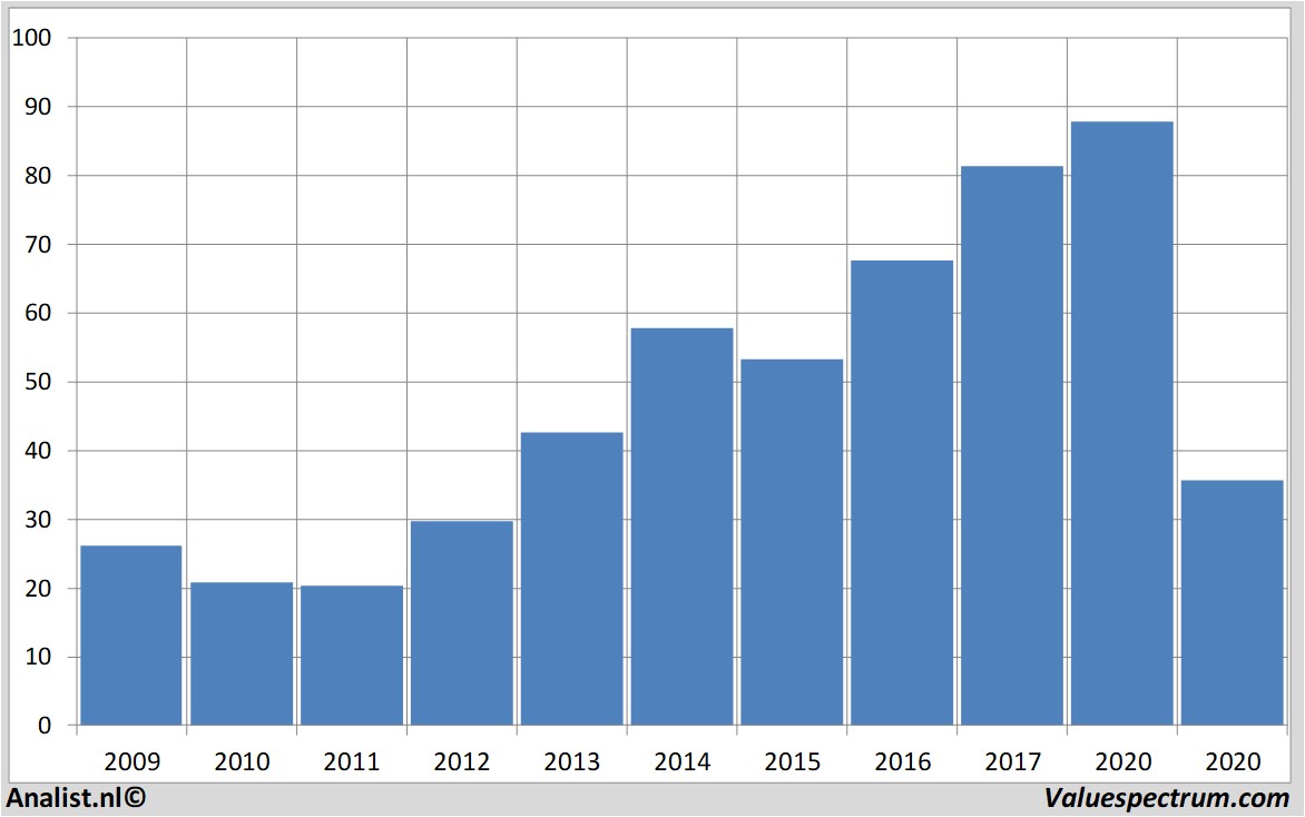 koersdata unitedairlinesholdingsinc