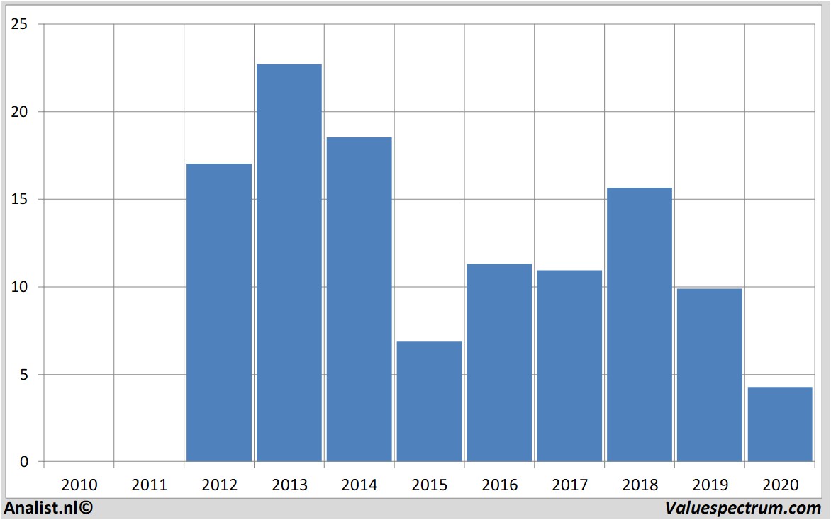 financiële analyse wpxenergy