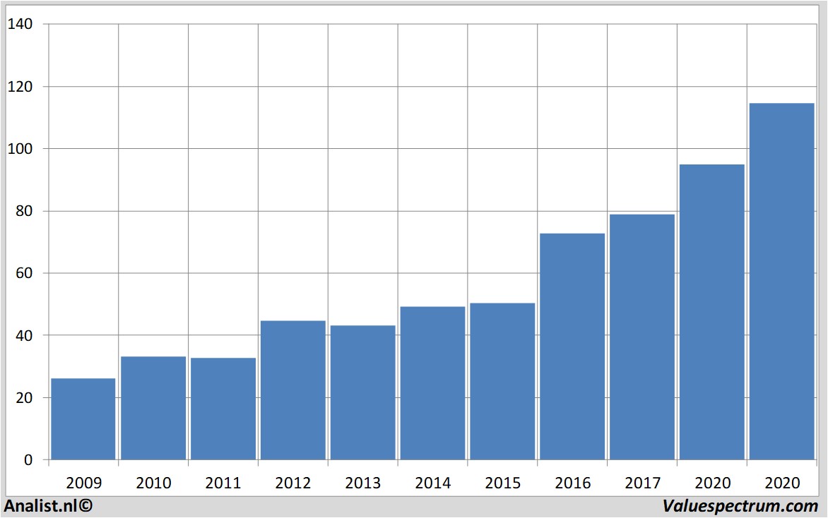 fundamantele data xilinx