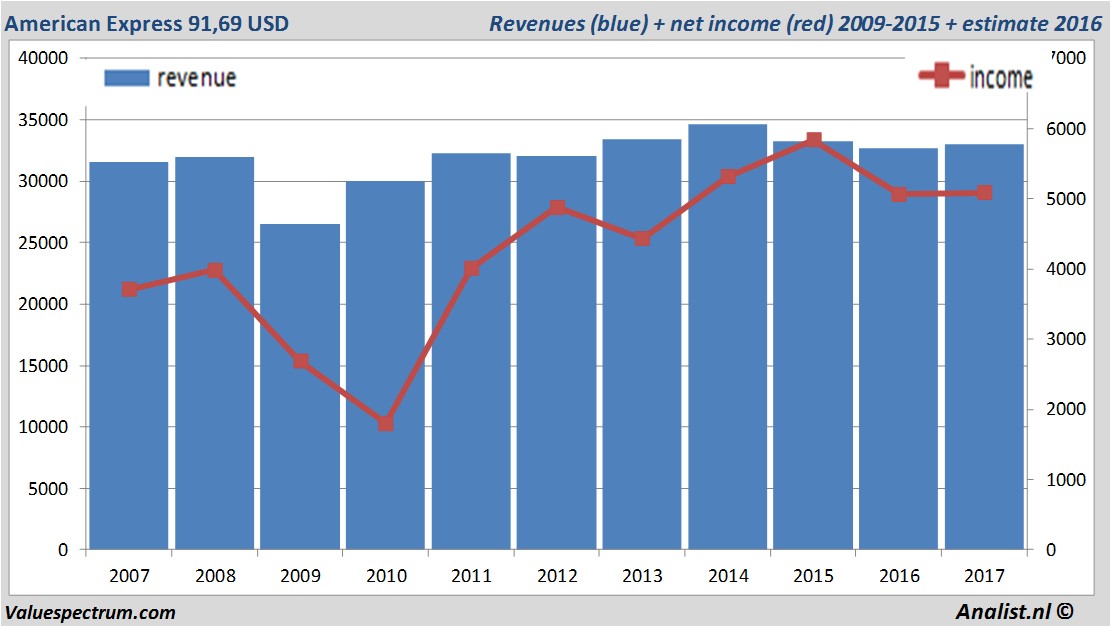 financiele analyse