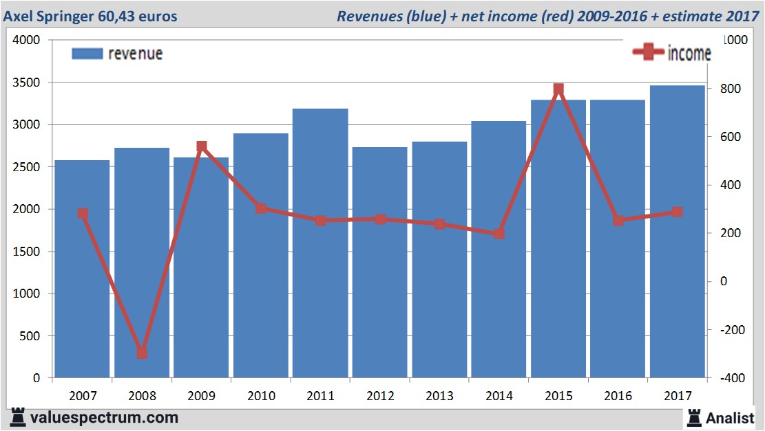 financiele analyse