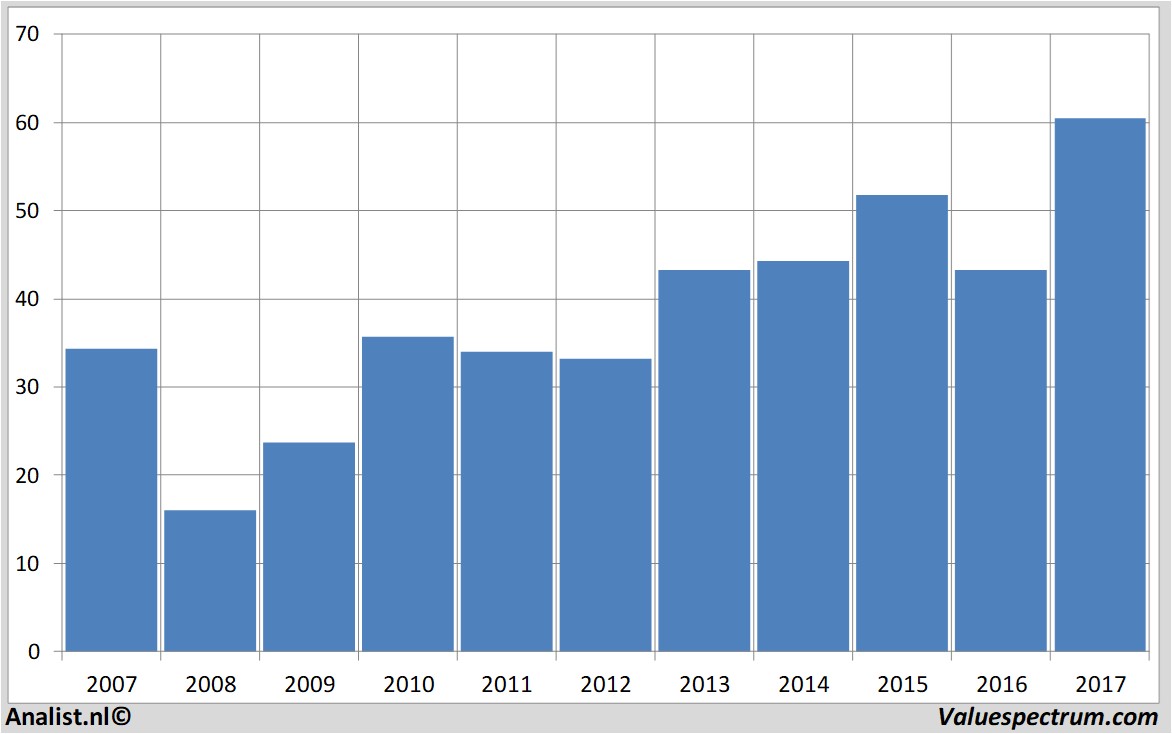 financiele analyse axelspringer