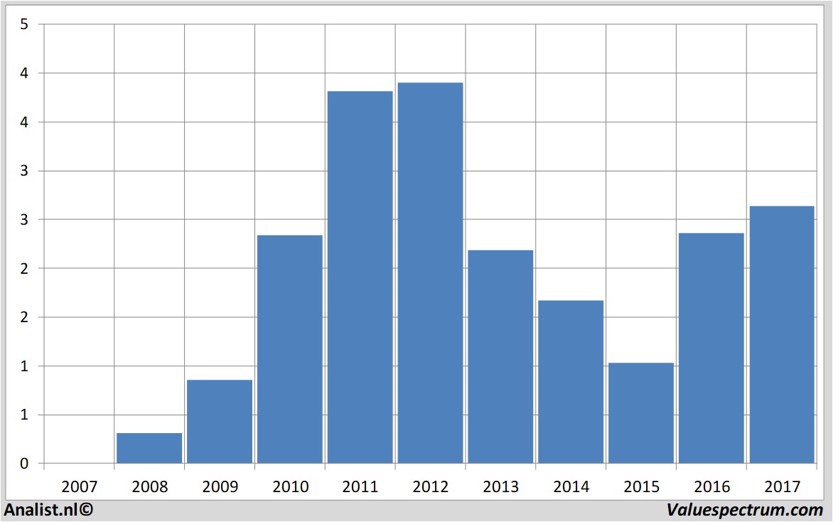 koersdata btgroup