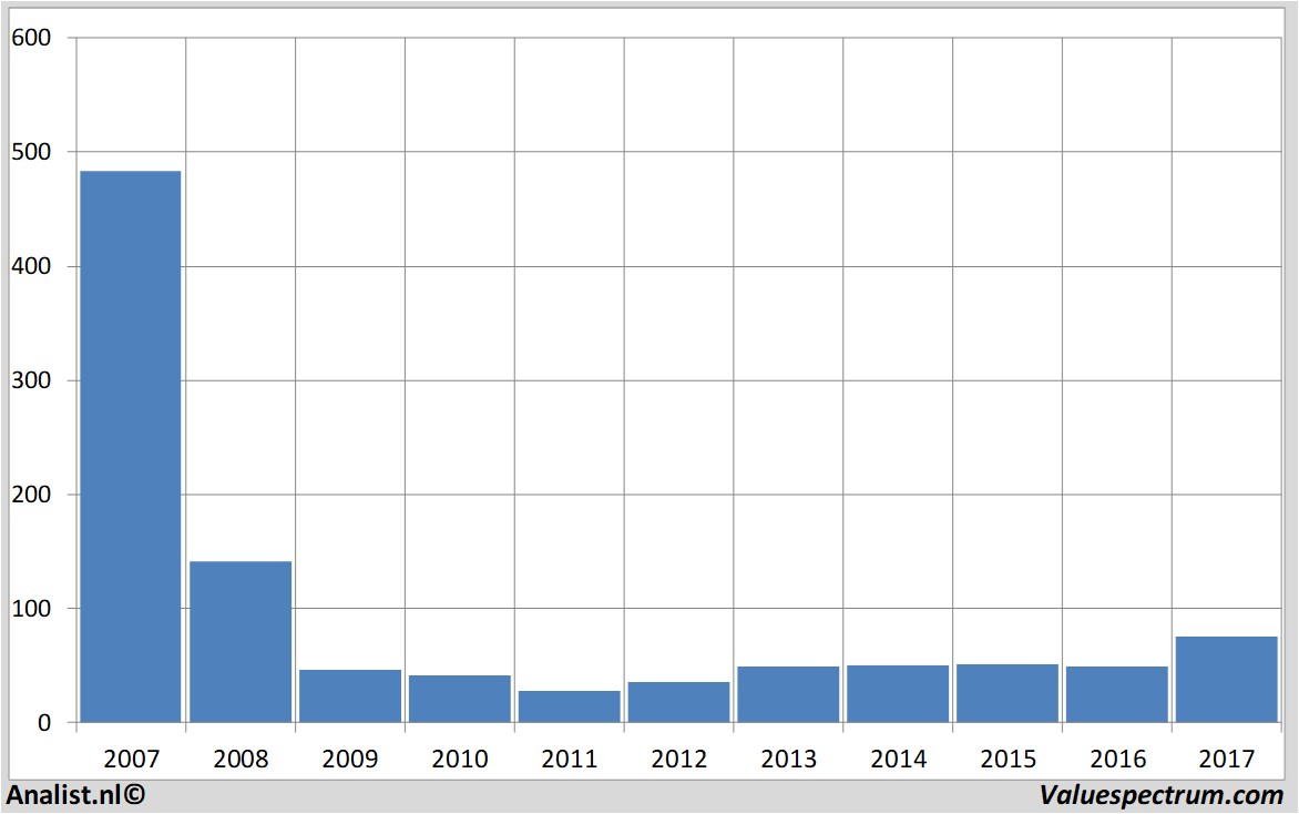 aandelenanalyses citigroup