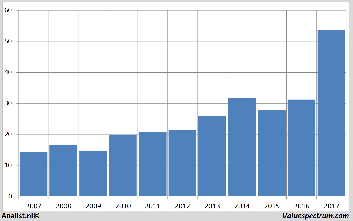 aandelenanalyses csx