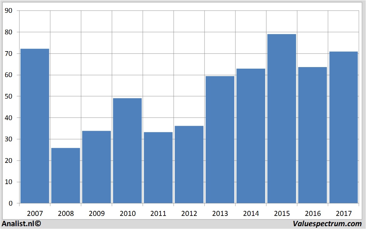 financiele analyse daimler