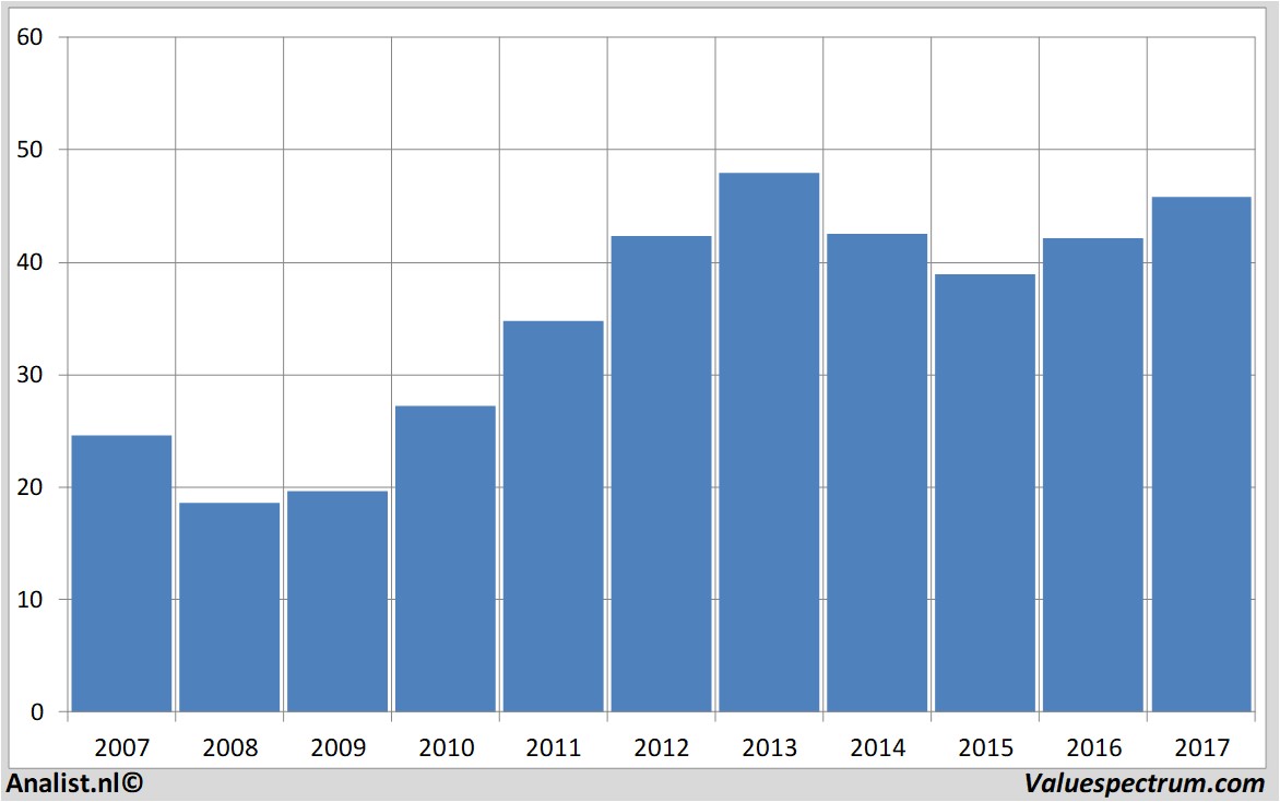 financiele analyse fastenal