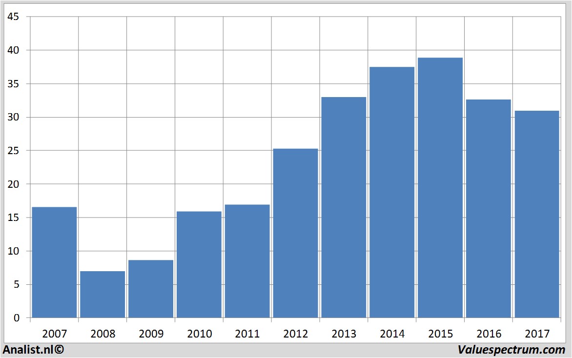 aandelenanalyses libertyglobal