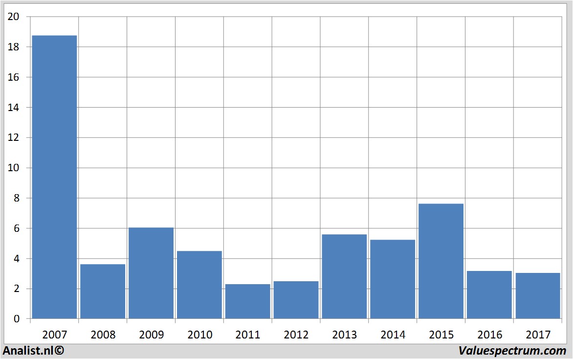 financiele analyse officedepot