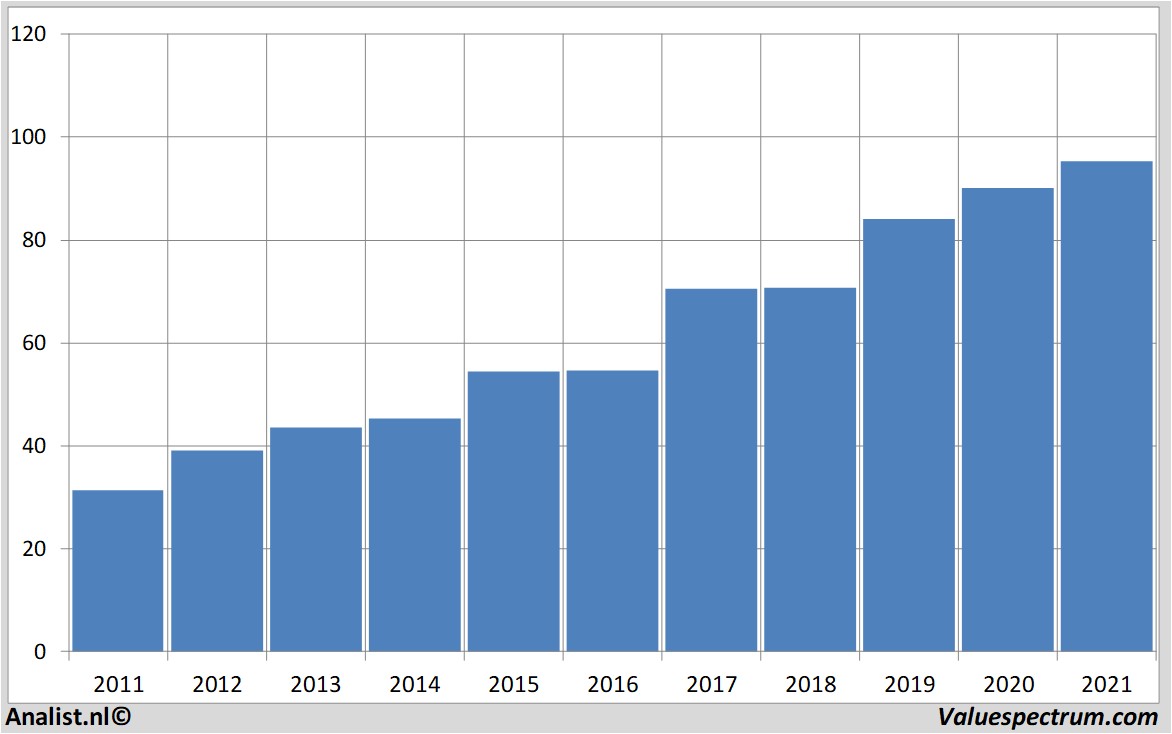 koersdata akzonobel