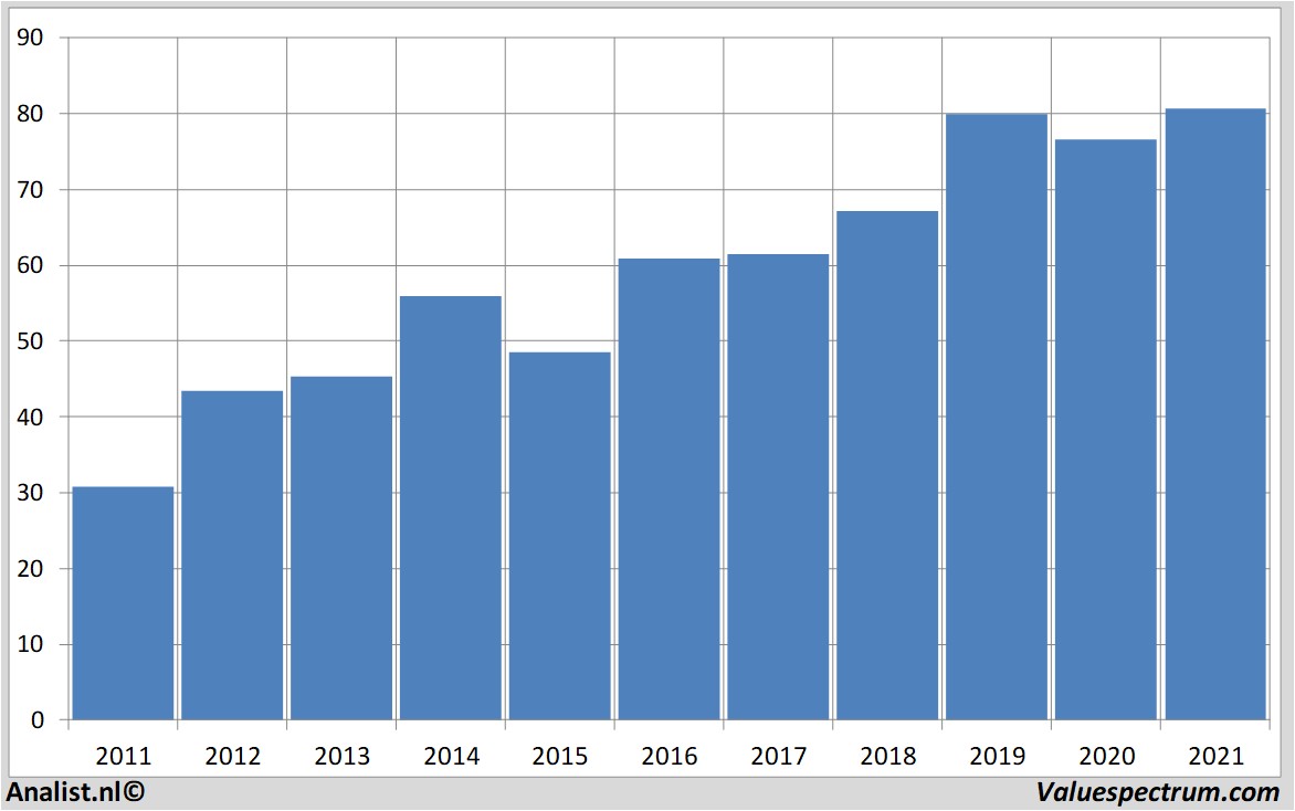 fundamantele data merck&co