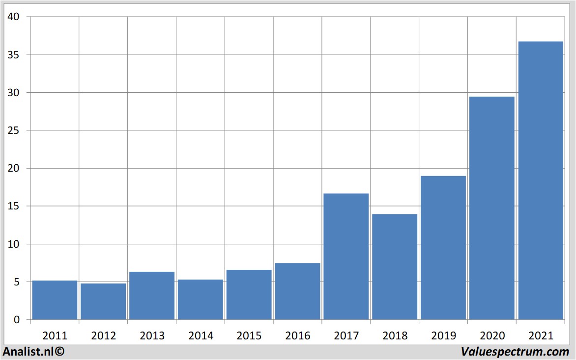 koersdata stmicroelectronics