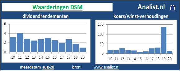 koerswinst