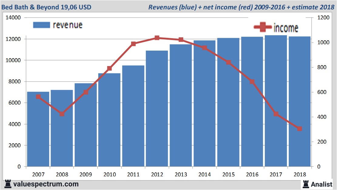 financiele analyse