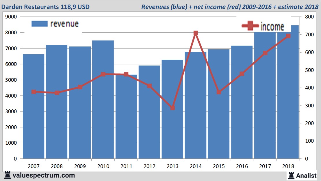 financiele analyse