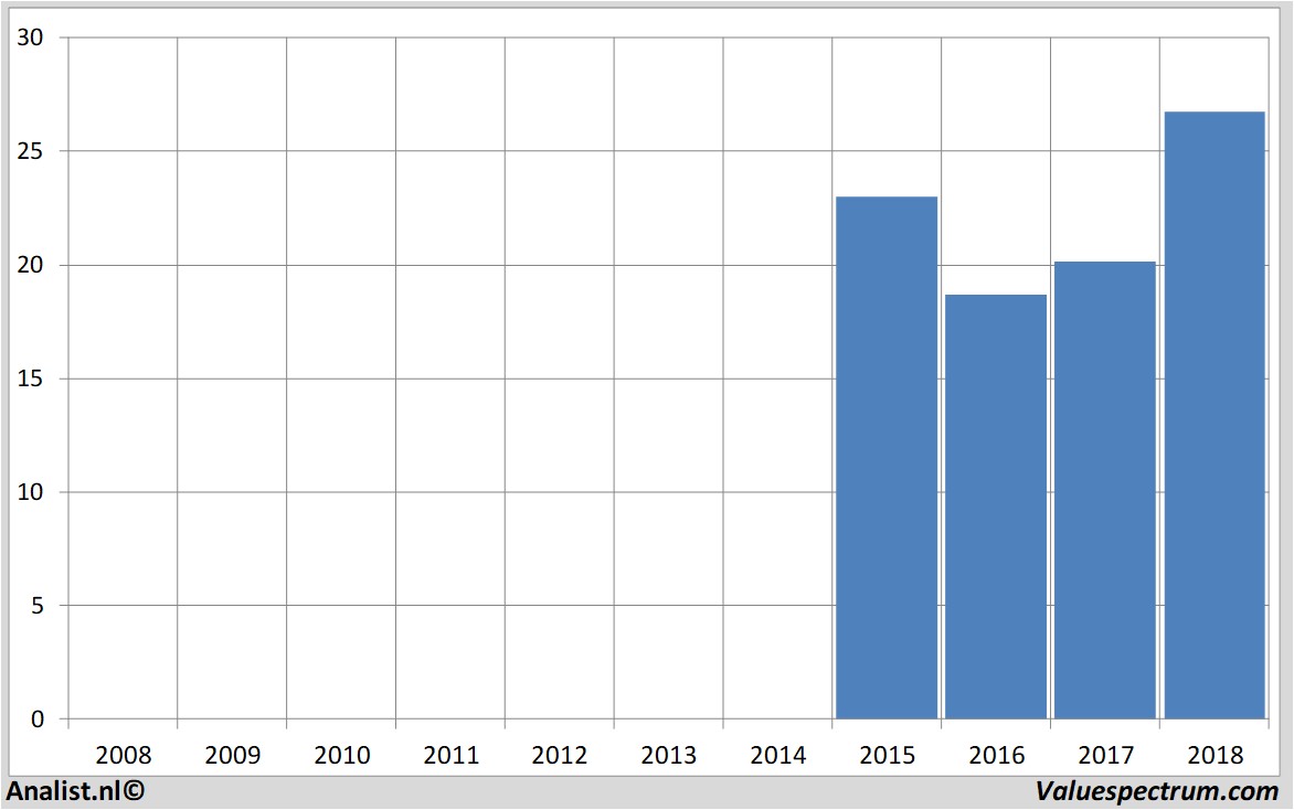 fundamantele data rocketinternet