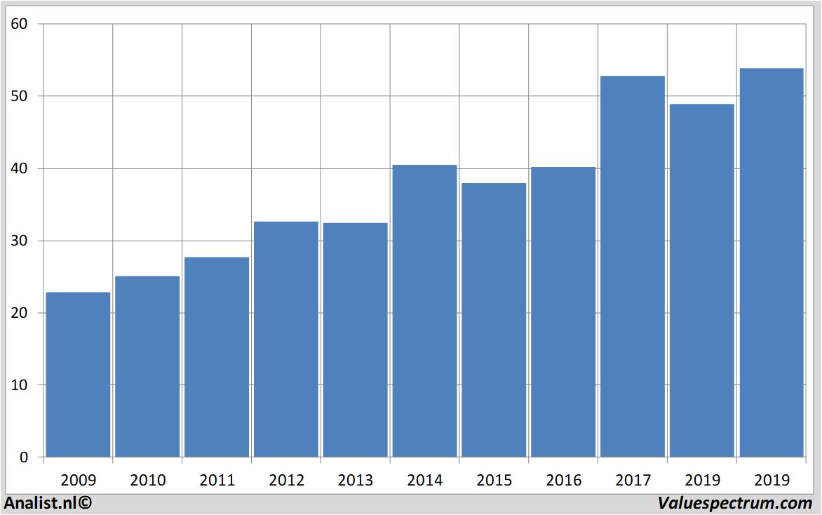 financiele analyse oracle