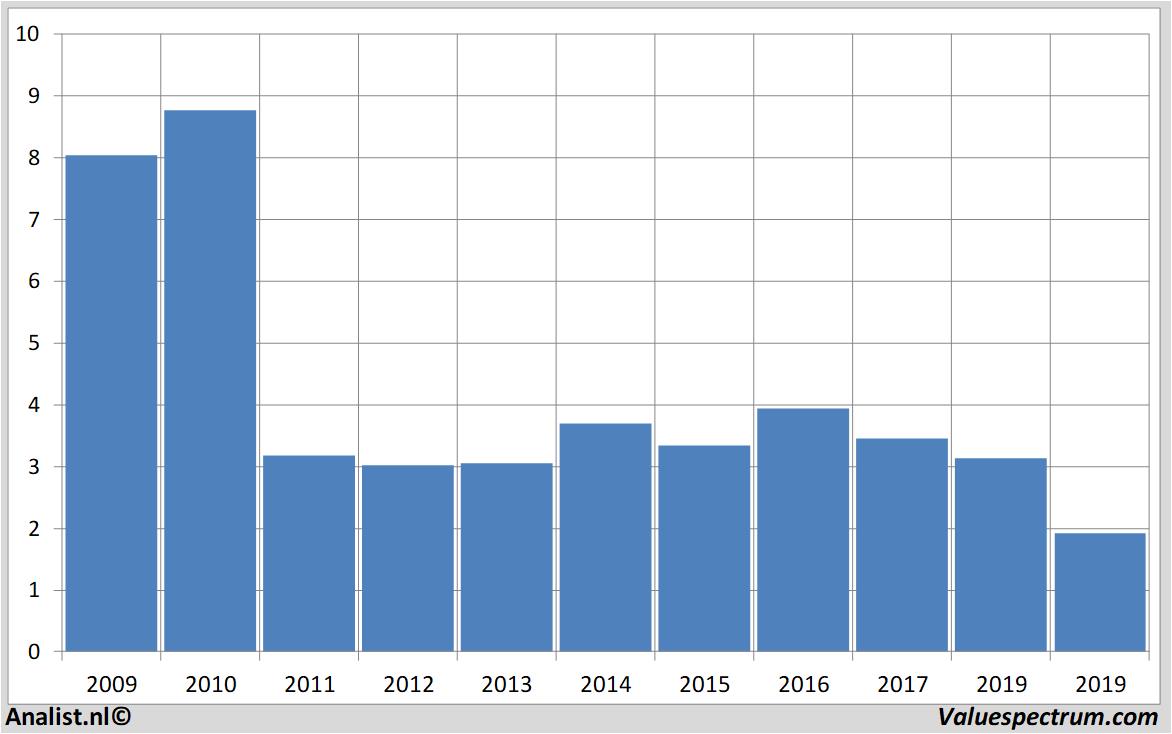 koersdata postnl