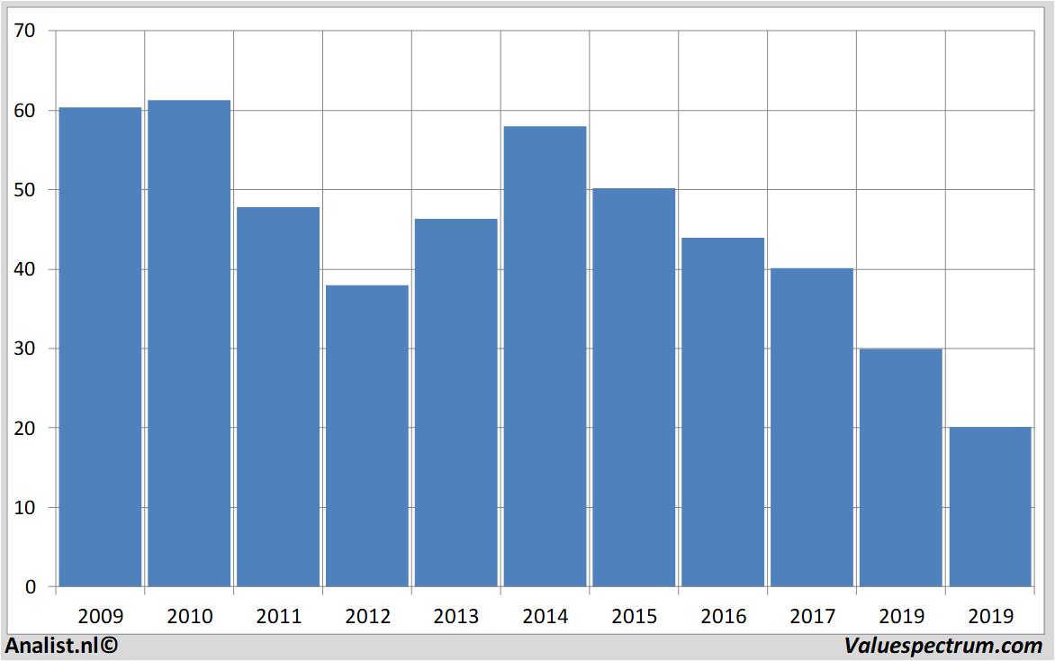 koersdata wereldhave