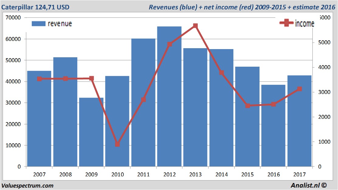 financiele analyse